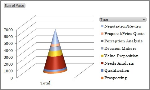 3d Cone Chart